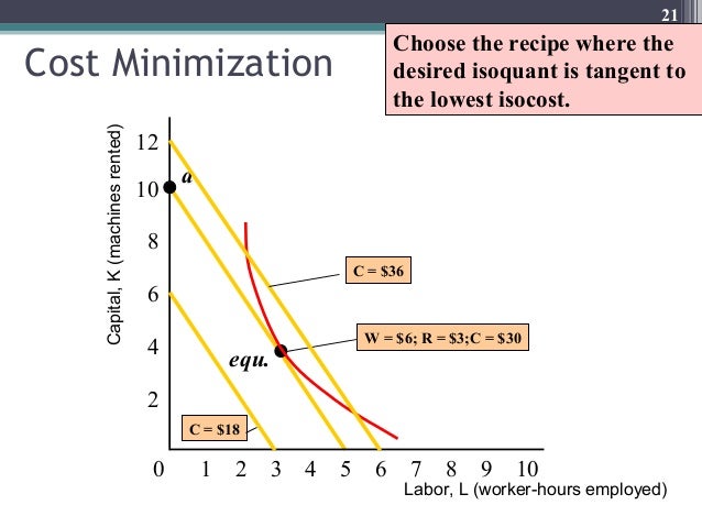 isocosts and isoquants